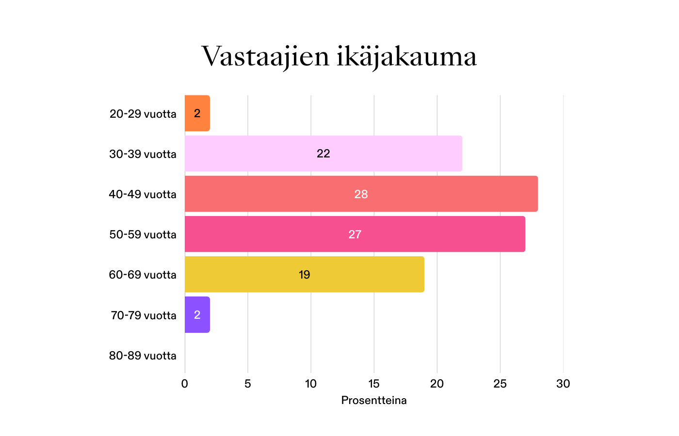 Havainnollistava graafi vastaajien ikäjakaumasta
